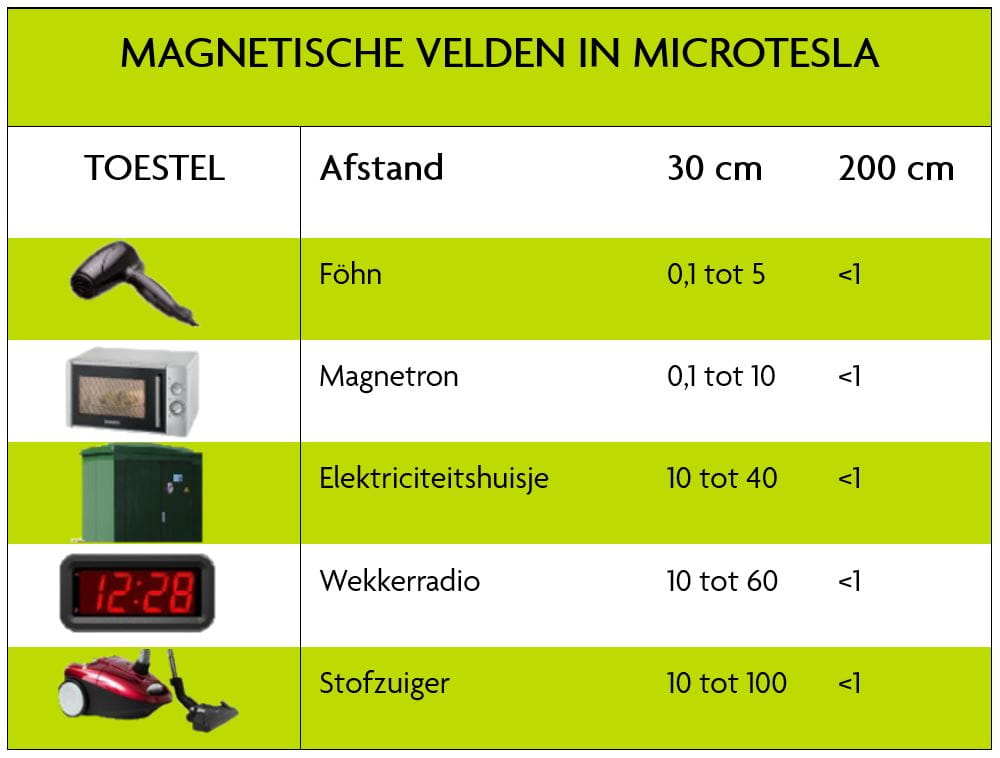 Tabel over magneetvelden in microtesla